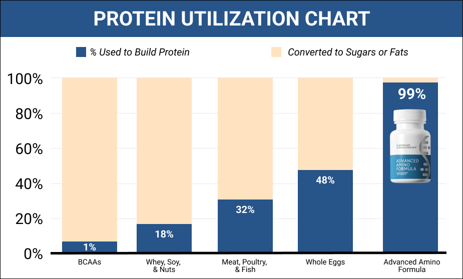 Amino acids for energy